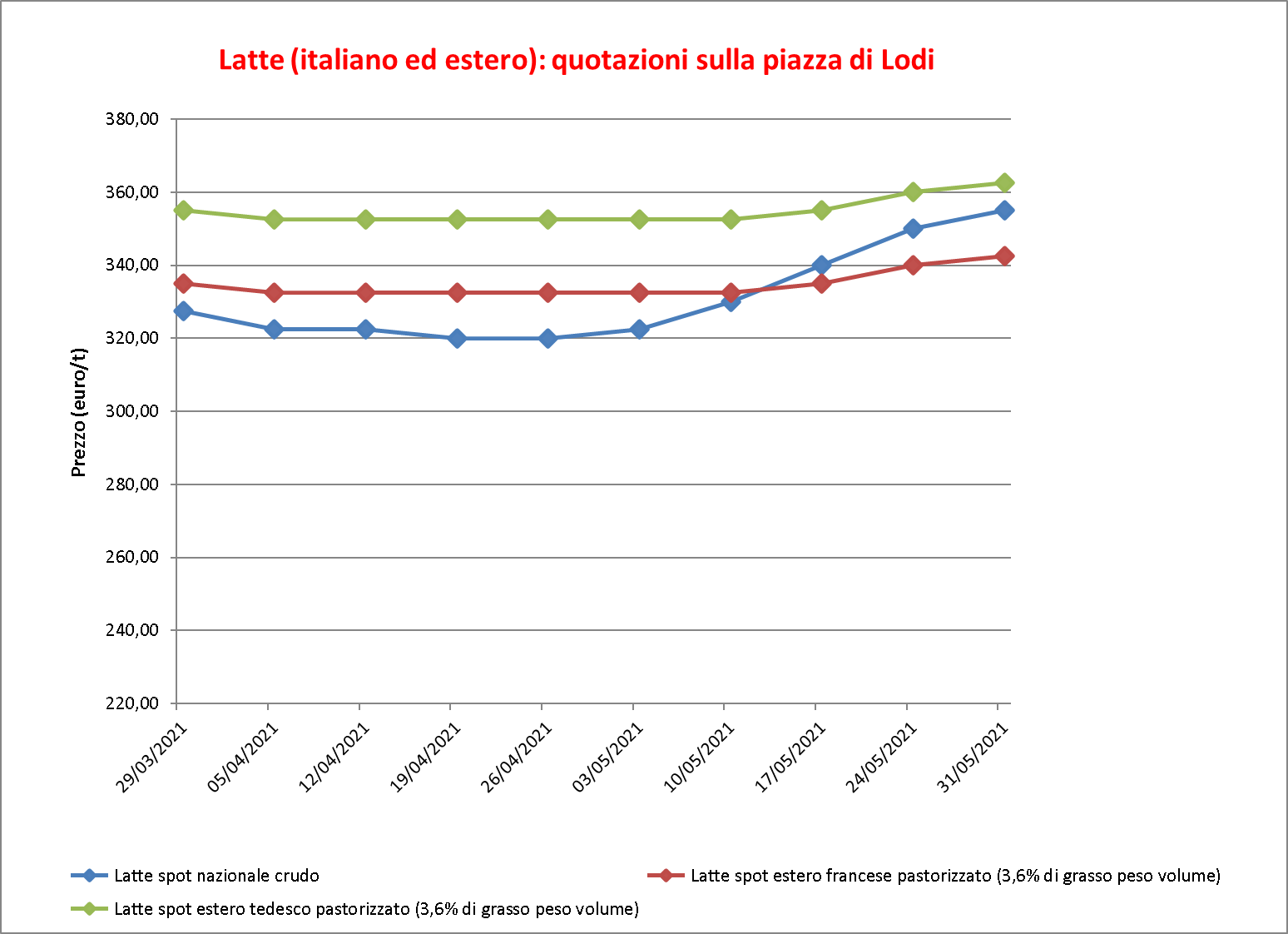 prezzi latte Lodi 3 giugno 2021