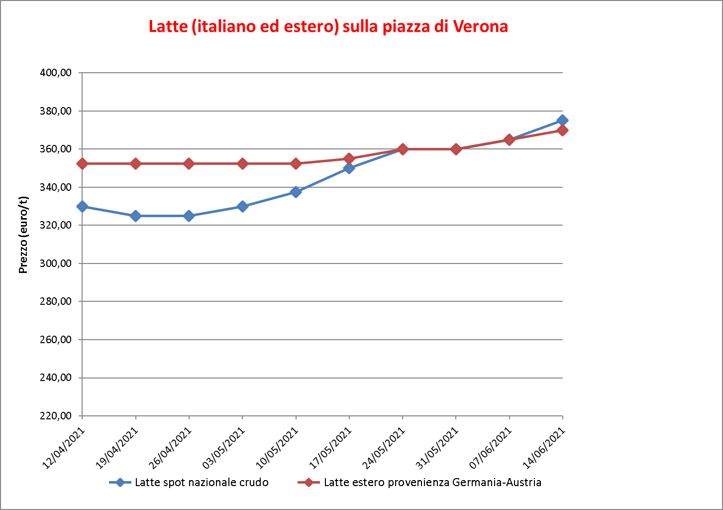prezzi latte Verona 16 giugno 2021