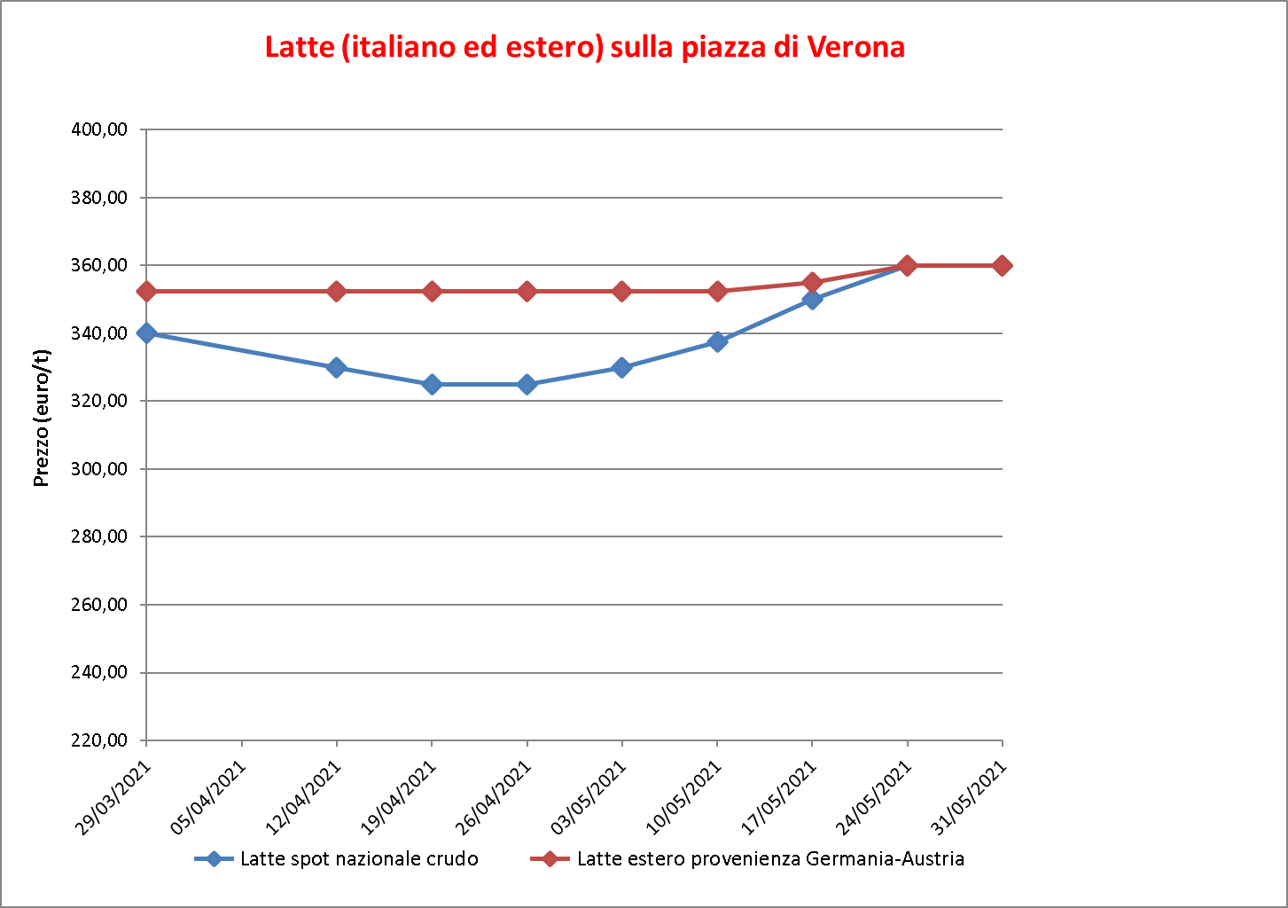 prezzi latte Verona 3 giugno 2021