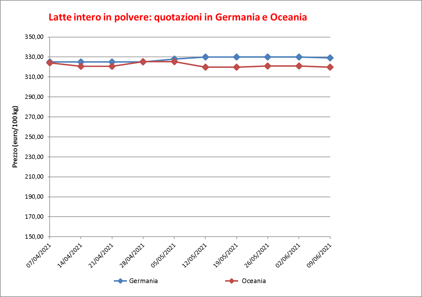 prezzi latte intero polvere 16 giugno 2021