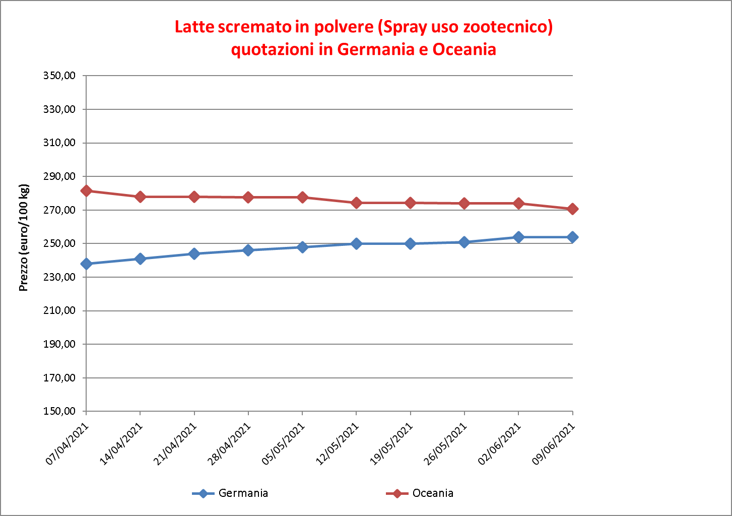 prezzi latte scremato polvere 16 giugno 2021