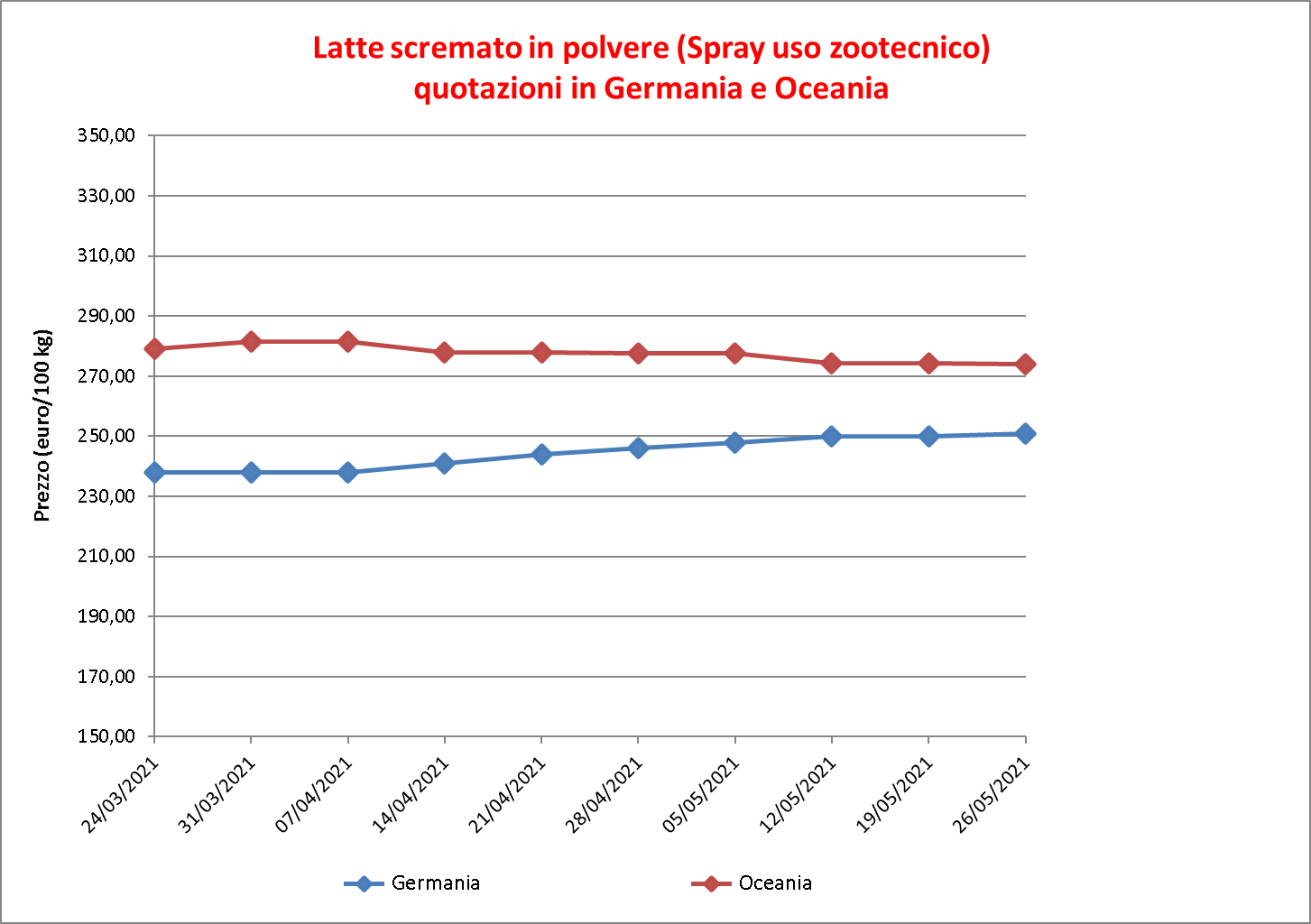 prezzi latte scremato polvere 3 giugno 2021