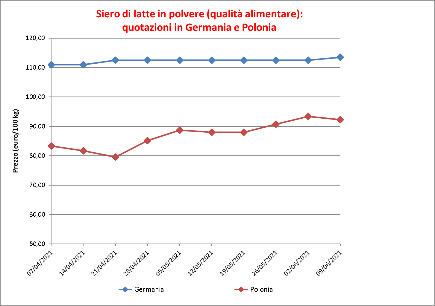 prezzi latte siero 16 giugno 2021