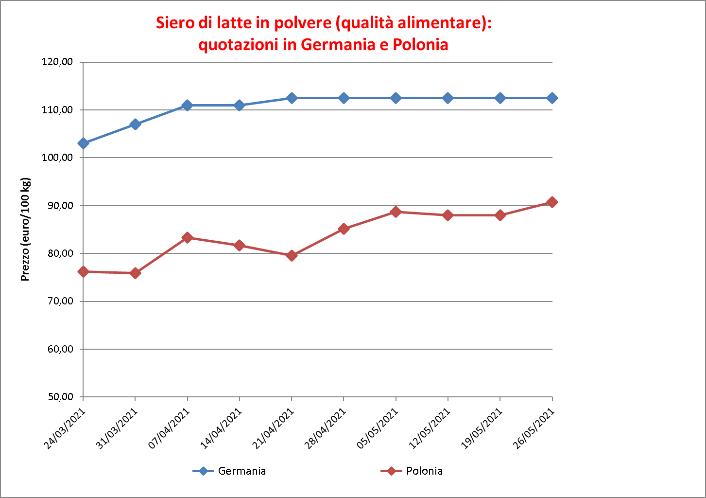 prezzi latte siero 3 giugno 2021