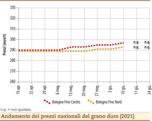 prezzi grano duro giugno 2021 lunedì 28