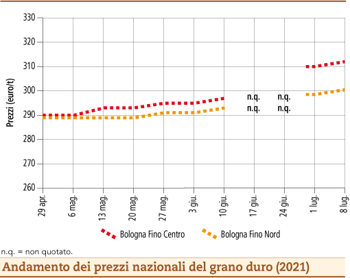 prezzi grano duro luglio 2021 lunedì 12