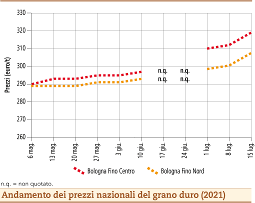 prezzi grano duro luglio 2021 lunedì 19