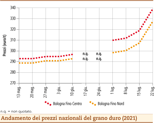 prezzi grano duro luglio 2021 lunedì 26