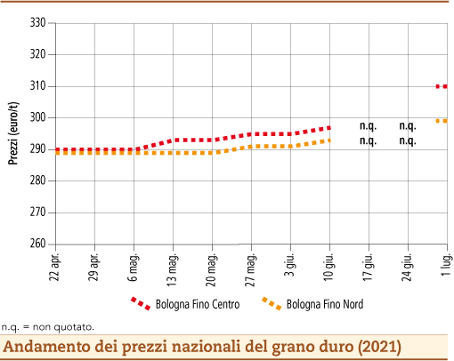 prezzi grano duro luglio 2021 lunedì 5