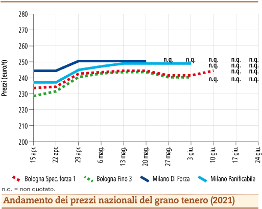 prezzi grano tenero giugno 2021 lunedì 28