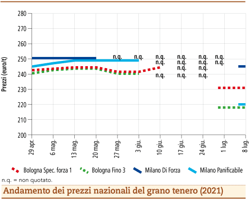 prezzi grano tenero luglio 2021 lunedì 12