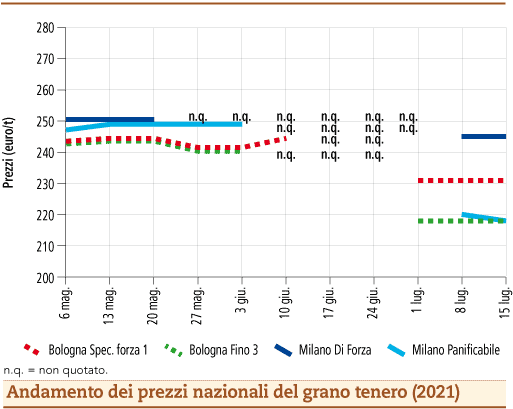 prezzi grano tenero luglio 2021 lunedì 19