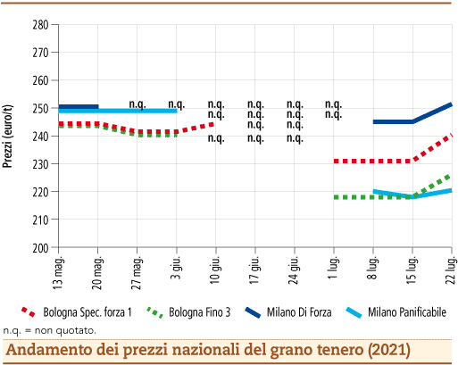 prezzi grano tenero luglio 2021 lunedì 26