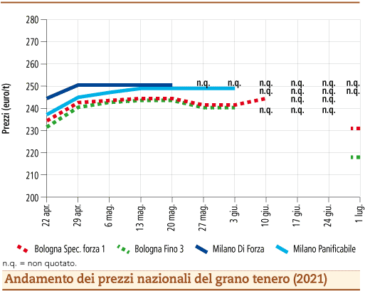 prezzi grano tenero luglio 2021 lunedì 5