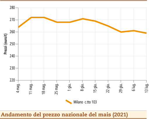 prezzi mais luglio 2021 lunedì 19