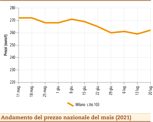 prezzi mais luglio 2021 lunedì 26