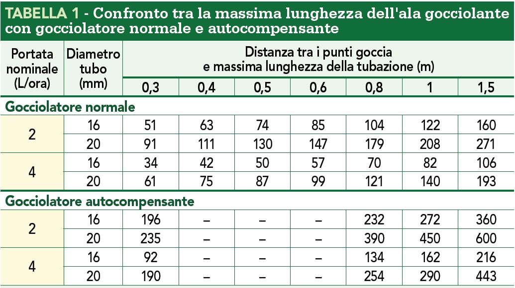 gocciolatore normale e autocompensante