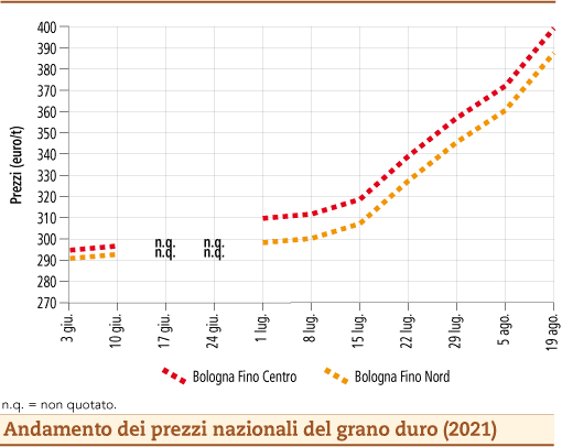 prezzi grano duro agosto 2021 lunedì 23