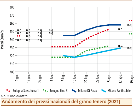 prezzi grano tenero agosto 2021 lunedì 23