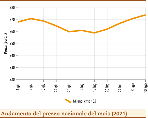 prezzi mais agosto 2021 lunedì 23