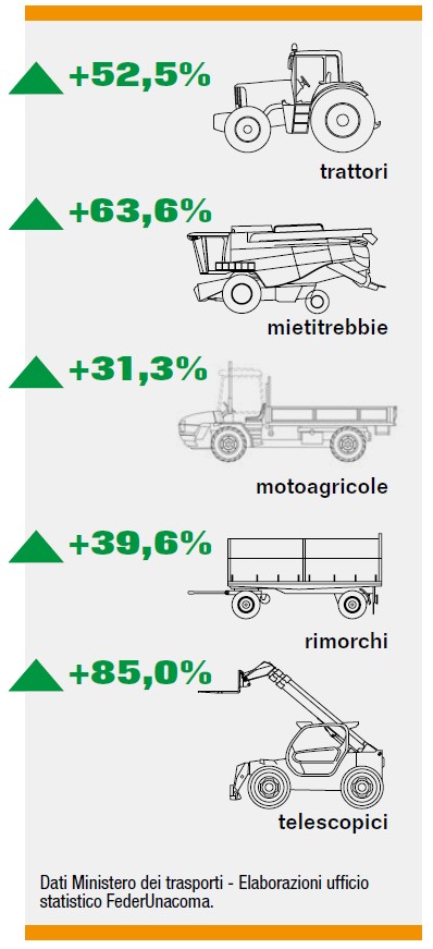 Mercato macchine agricole 2021 primo semestre