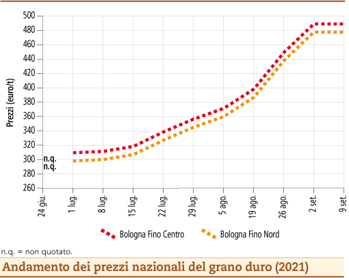 prezzi grano duro settembre 2021 lunedì 13