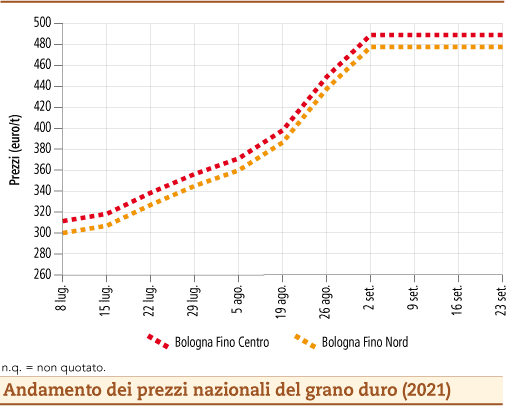 prezzi grano duro settembre 2021 lunedì 27