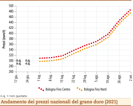 prezzi grano duro settembre 2021 lunedì 6