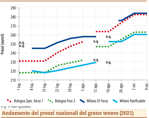 prezzi grano tenero settembre 2021 lunedì 13