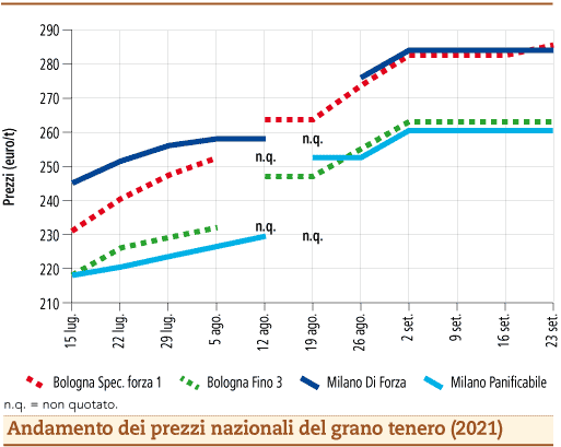 prezzi grano tenero settembre 2021 lunedì 20