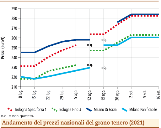 prezzi grano tenero settembre 2021 lunedì 20