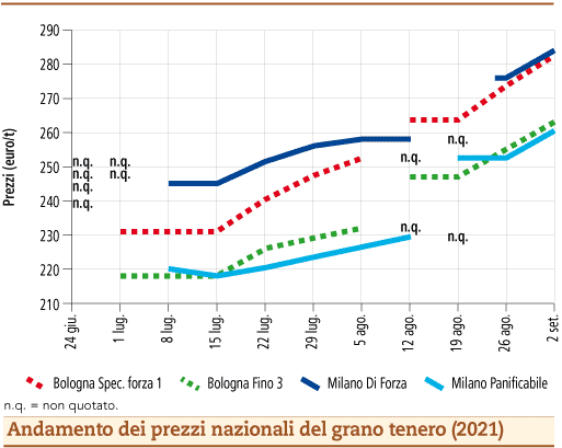 prezzi grano tenero settembre 2021 lunedì 6