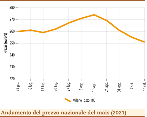 prezzi mais settembre 2021 lunedì 20