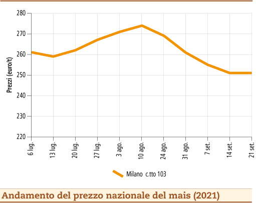 prezzi mais settembre 2021 lunedì 27