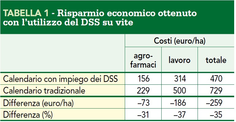 Risparmi ottenuti con DDS su vite