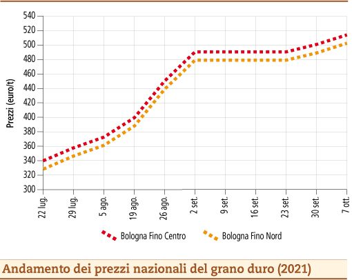 prezzi grano duro ottobre 2021 lunedì 11