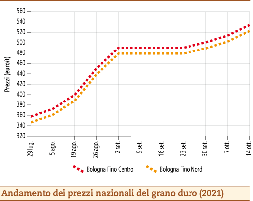 prezzi grano duro ottobre 2021 lunedì 18