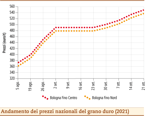 prezzi grano duro ottobre 2021 lunedì 25