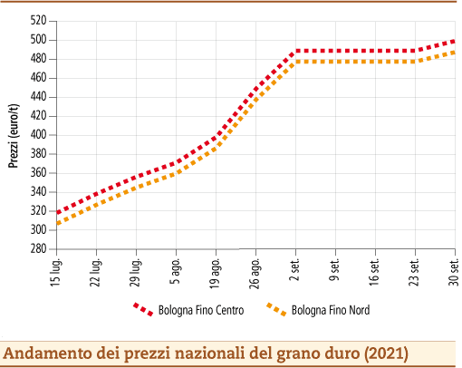 prezzi grano duro ottobre 2021 lunedì 4