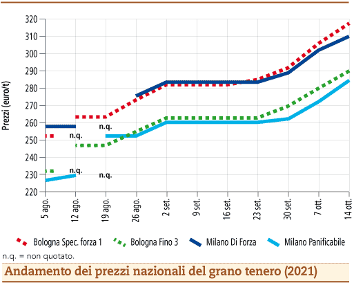 prezzi grano tenero ottobre 2021 lunedì 18