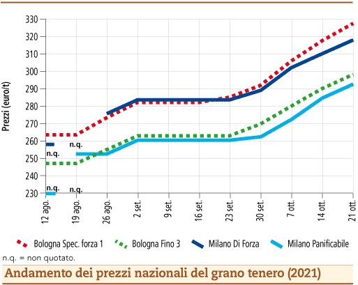 prezzi grano tenero ottobre 2021 lunedì 25