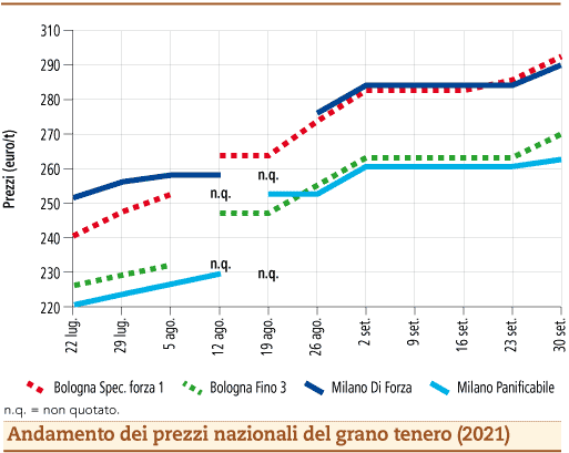 prezzi grano tenero ottobre 2021 lunedì 4