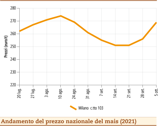 prezzi mais ottobre 2021 lunedì 11