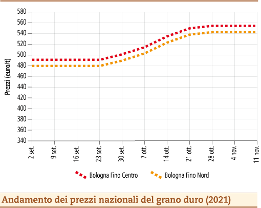 prezzi grano duro novembre 2021 lunedì 15