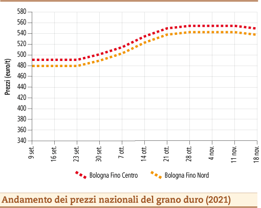 prezzi grano duro novembre 2021 lunedì 22