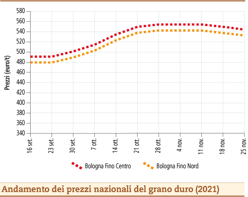 prezzi grano duro novembre 2021 lunedì 29