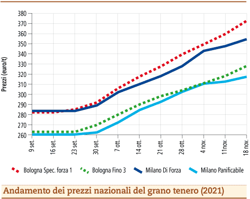 prezzi grano tenero novembre 2021 lunedì 22