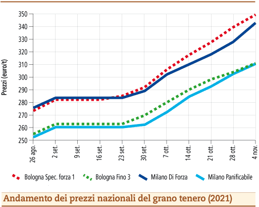 prezzi grano tenero novembre 2021 lunedì 8