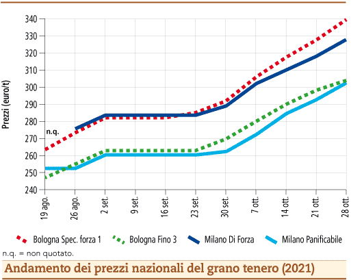 prezzi grano tenero novembre 2021 martedì 2