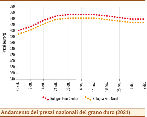 prezzi grano duro dicembre 2021 lunedì 13